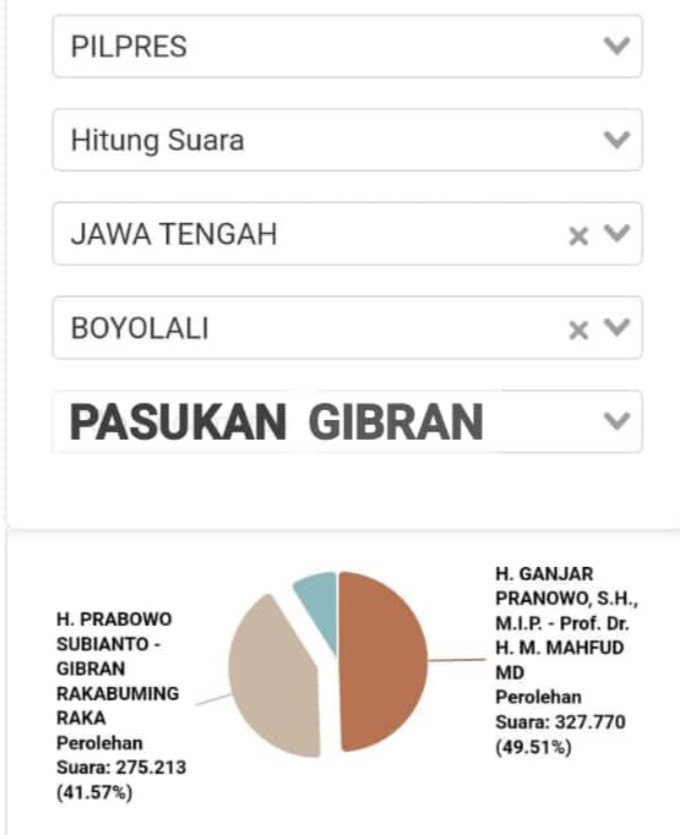 Kandang Banteng Jebol Keterlibatan Organisasi Pasukan Gibran Berdampak Besar pada Hasil Pemilu